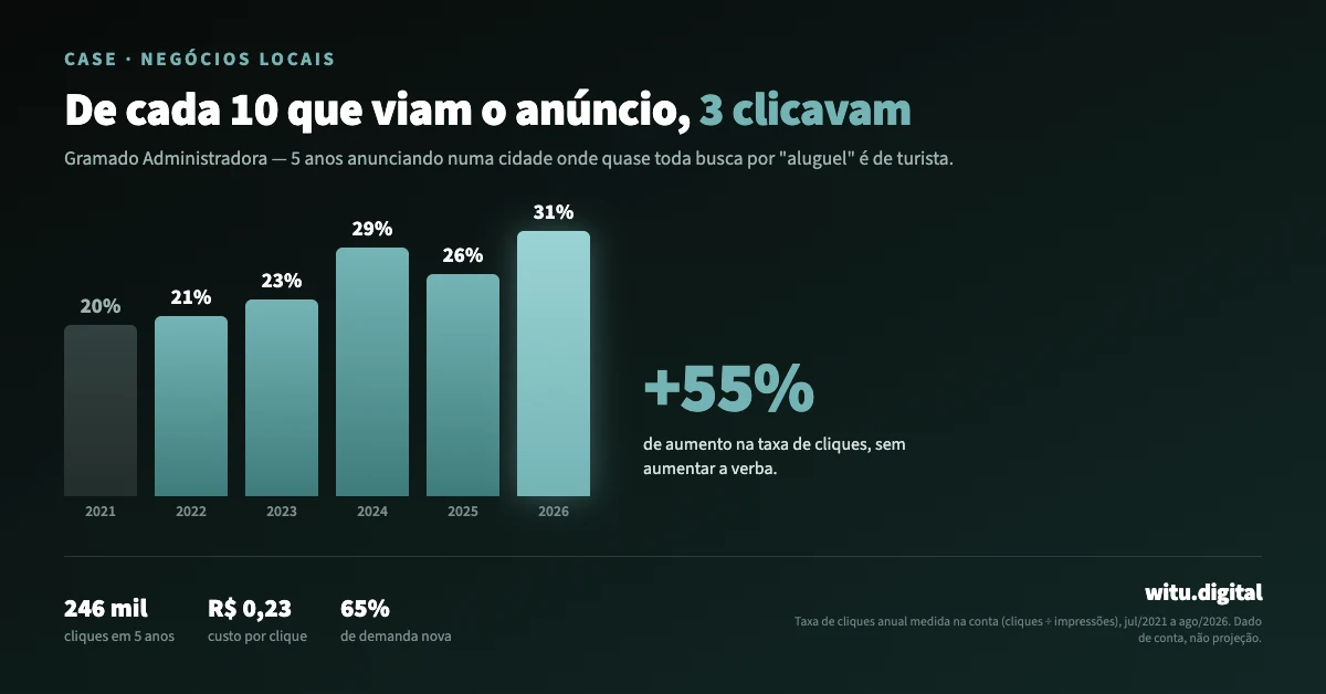 Gráfico da taxa de cliques da conta Google Ads da Gramado Administradora subindo de 20% em 2021 para 31% em 2026, com 246 mil cliques e custo por clique de R$ 0,23 ao longo de cinco anos.
