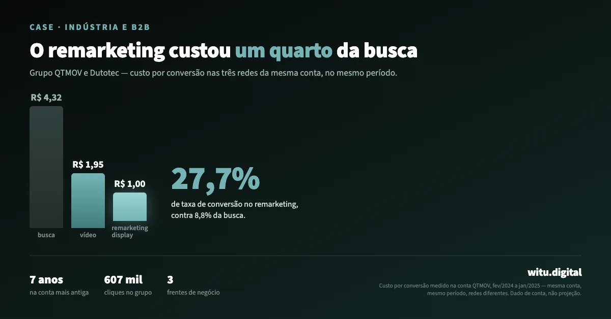 Gráfico comparando o custo por conversão nas três redes da conta QTMOV entre fevereiro de 2024 e janeiro de 2025: busca a R$ 4,32, vídeo a R$ 1,95 e remarketing em Display a R$ 1,00, com 27,7% de taxa de conversão.