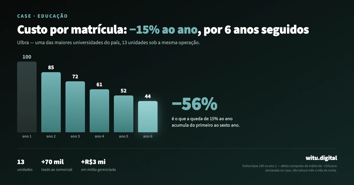 Gráfico do custo por matrícula da Ulbra caindo 15% ao ano ao longo de 6 anos de operação de tráfego pago gerenciada pela witu.digital — índice base 100 no ano 1, chegando a 44 no ano 6.